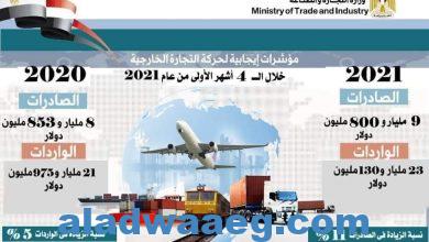صورة تقرير حول مؤشرات أداء التجارة الخارجية غير البترولية لمصر خلال الـ 4 أشهرالأولى من عام 2021