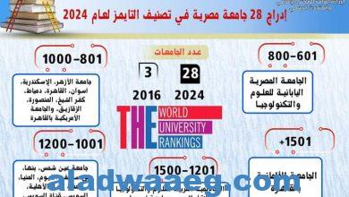 صورة إدراج 28 جامعة مصرية في تصنيف التايمز لعام 2024