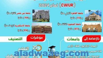 صورة تصنيف (CWUR) لعام 2024: الجامعات المصرية تتصدر ضمن 2000 جامعة على مستوى العالم