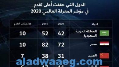 صورة التعليم العالي: تقدم مصر 10 مراكز بمؤشر المعرفة العالمي لعام 2020