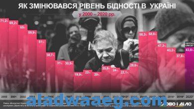 صورة كيف تغير مستوى الفقر في أوكرانيا على مدار العشرين عامًا الماضية