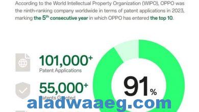 صورة   OPPO تحافظ على مركزها ضمن أفضل عشر شركات في مجال الملكية الفكرية حول العالم   للعام الخامس على التوال